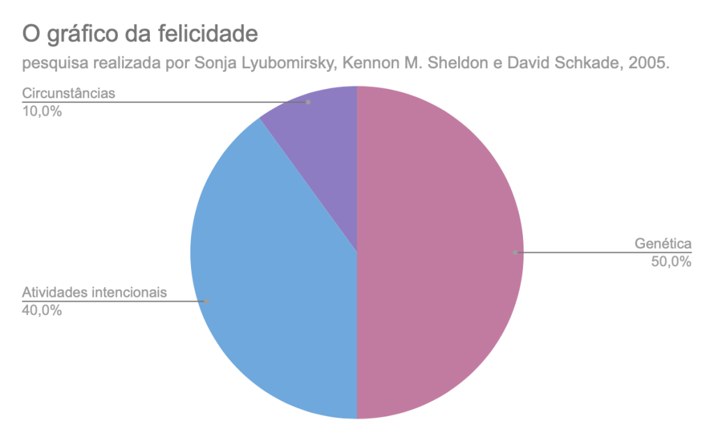 gráfico da felicidade Gráfico da felicidade: 50% genética; 10% fatores externos, 40% atividades intencionais