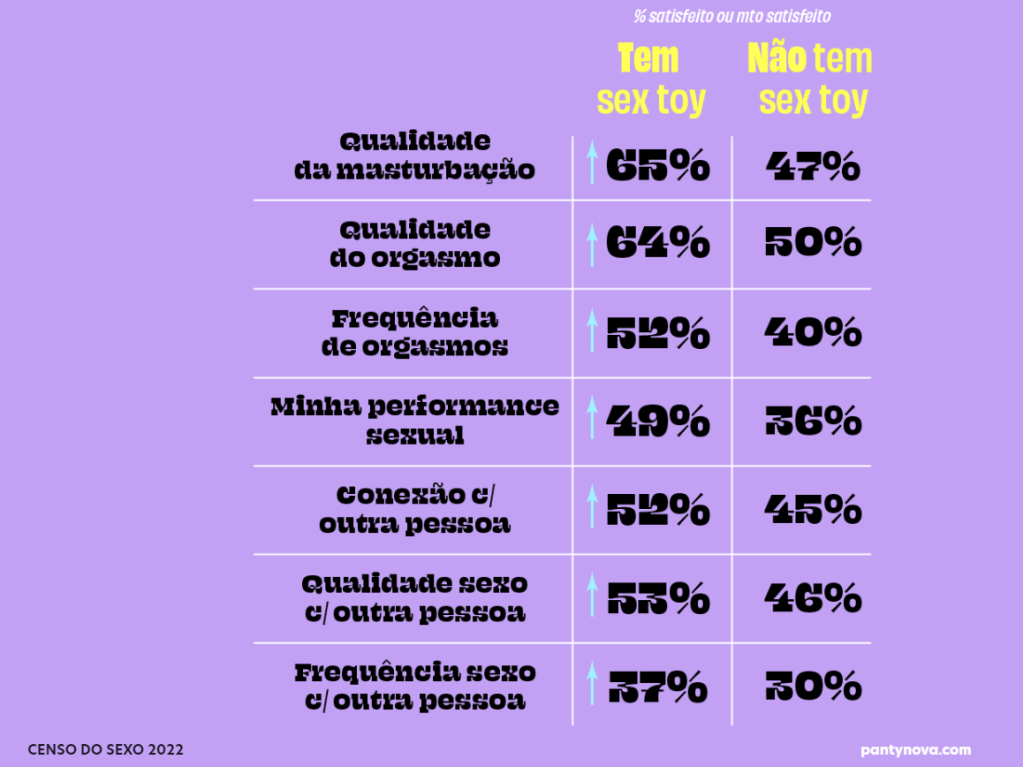 Dados da pesquisa Censo do Sexo sobre sex toys