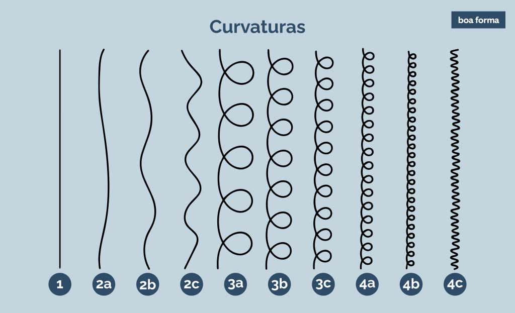 tabela curvatura boa forma-01 Tabela de curvatura de cabelo